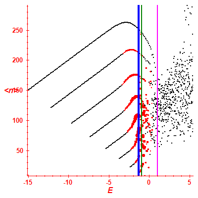 Peres lattice <N>